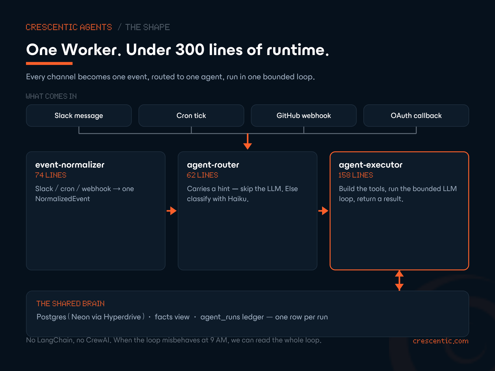 A left-to-right diagram of the request pipeline: four inputs — a Slack message, a cron tick, a GitHub webhook, an OAuth callback — merge into three small runtime files (event-normalizer at 74 lines, then agent-router at 62 lines, then agent-executor at 158 lines), which reads from and writes to one shared Postgres brain holding the facts view and the agent_runs ledger.