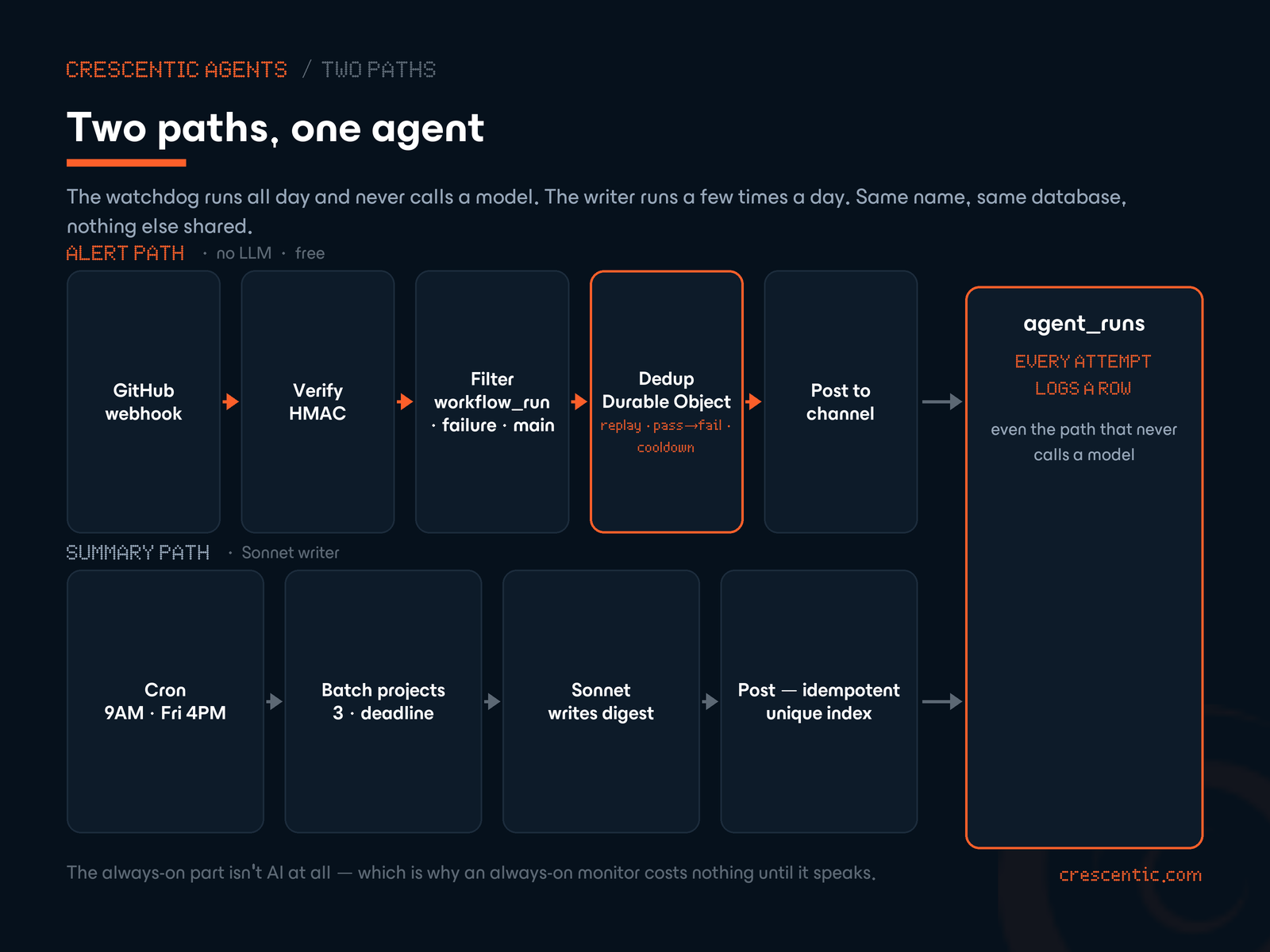 A two-lane diagram. The alert path (no LLM, free) runs GitHub webhook → verify HMAC → filter (workflow_run, failure, main) → dedup in a per-repo Durable Object → post to the channel. The summary path (Sonnet) runs cron → batch projects → write the digest → post, idempotent via a unique index. Both lanes write a row to the shared agent_runs ledger.