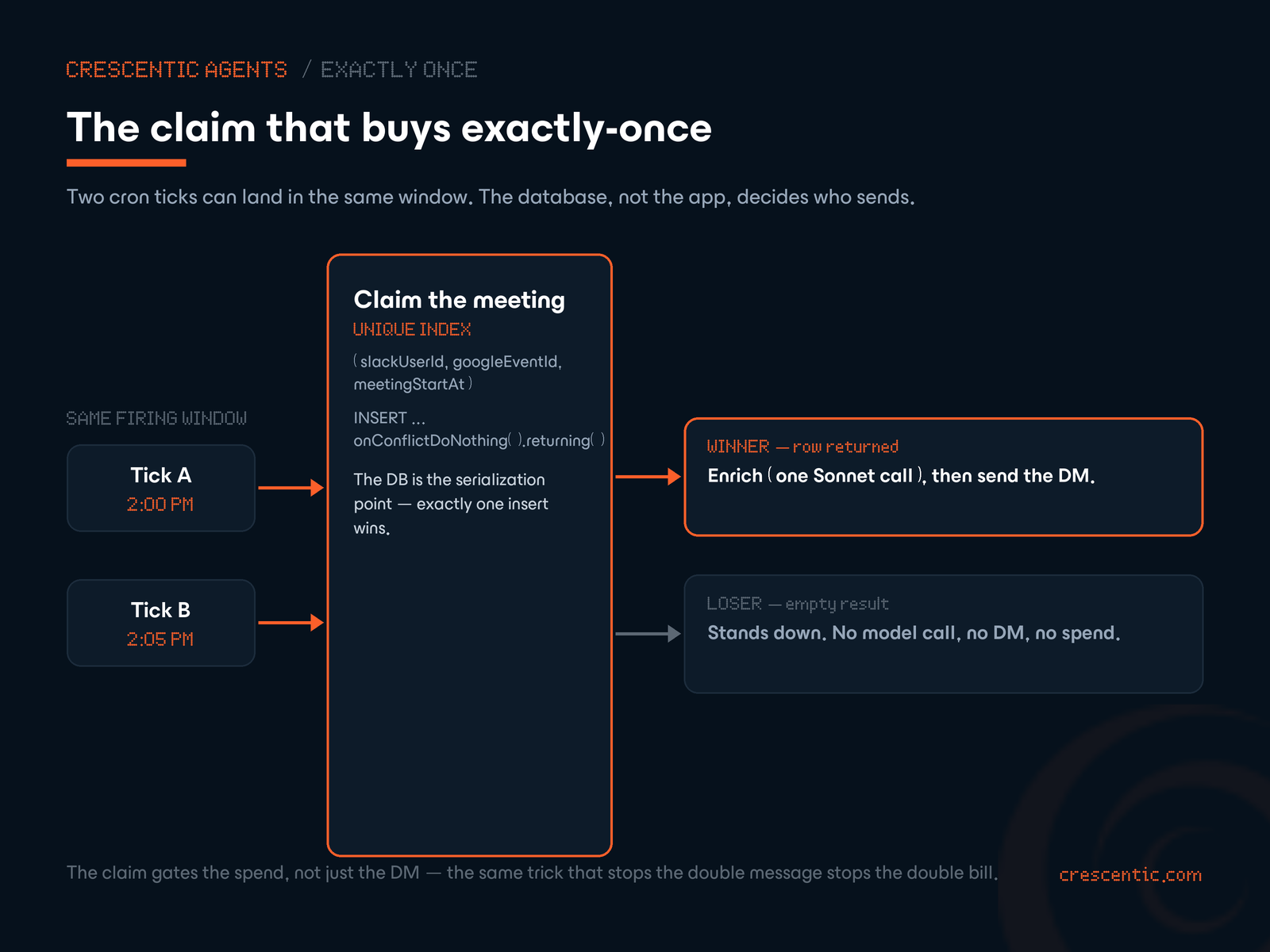 A diagram of the exactly-once claim. Two cron ticks in the same firing window both attempt an INSERT with onConflictDoNothing().returning() against a unique index on (slackUserId, googleEventId, meetingStartAt). Exactly one wins, gets a row back, then enriches with one Sonnet call and sends the DM. The loser gets an empty result and stands down — no model call, no DM, no spend.