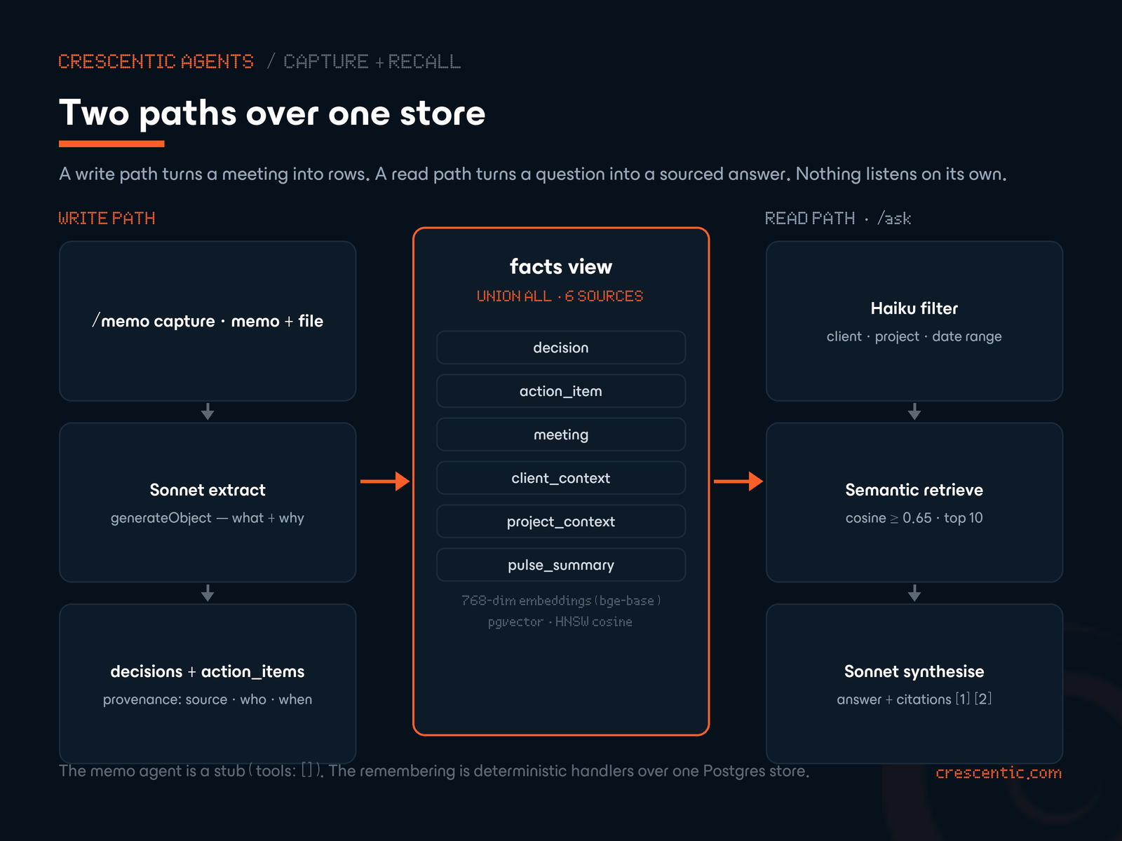 A three-part diagram. A write path — /memo capture or a file, then a Sonnet extraction, then decisions and action_items rows carrying provenance — feeds one store: the facts view, a UNION over six sources (decision, action_item, meeting, client_context, project_context, pulse_summary) with 768-dimension embeddings. A read path reads it back: /ask → a Haiku filter → semantic retrieval at cosine ≥ 0.65 → a Sonnet synthesis with numbered citations.