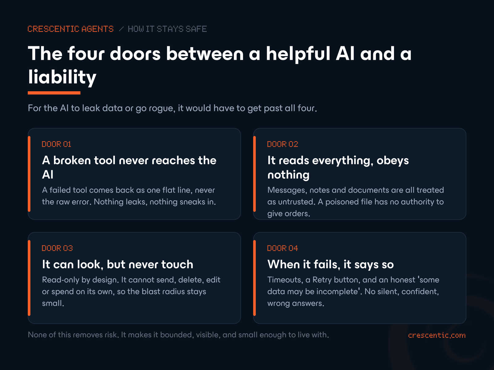 The four doors between a helpful AI and a liability: a broken tool never reaches the AI, it reads everything and obeys nothing, it can look but never touch, and when it fails it says so — the AI would have to get past all four to leak data or go rogue