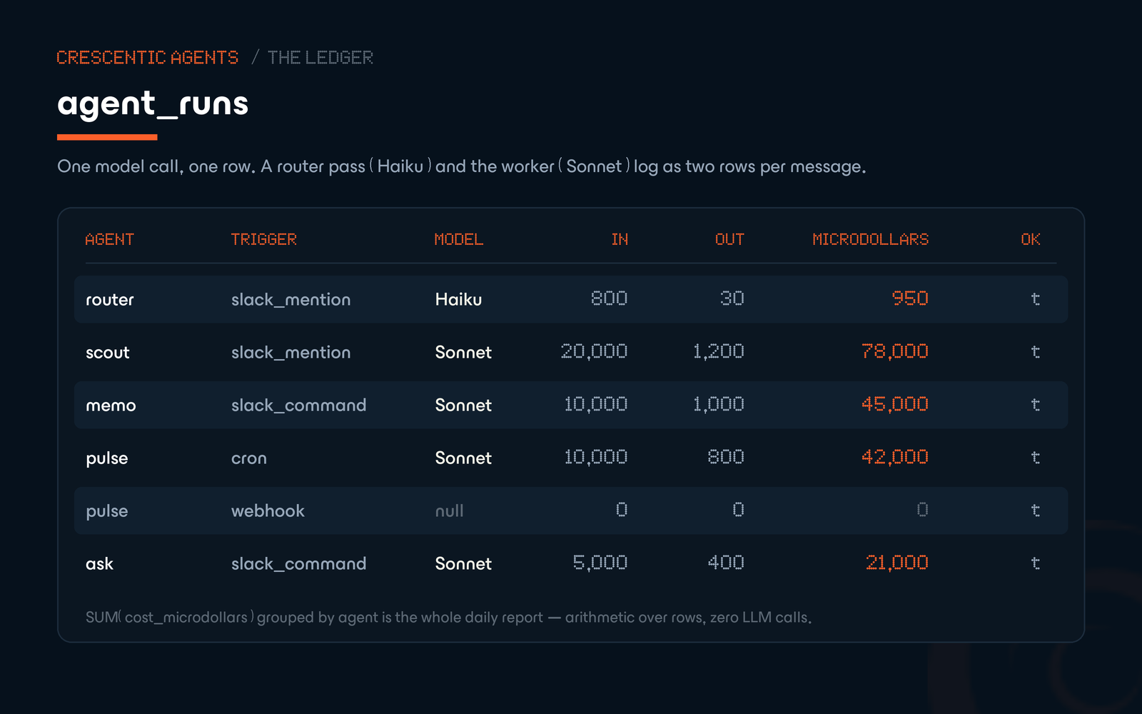 A brand-styled view of the agent_runs table: one row per model call, with columns for agent, trigger, model, input and output tokens, cost in microdollars, and success. Rows show a Haiku router pass and the Sonnet workers (scout, memo, pulse, ask) logged as separate rows, and a webhook run with a null model and zero cost — the LLM-free alert path still leaving a receipt.