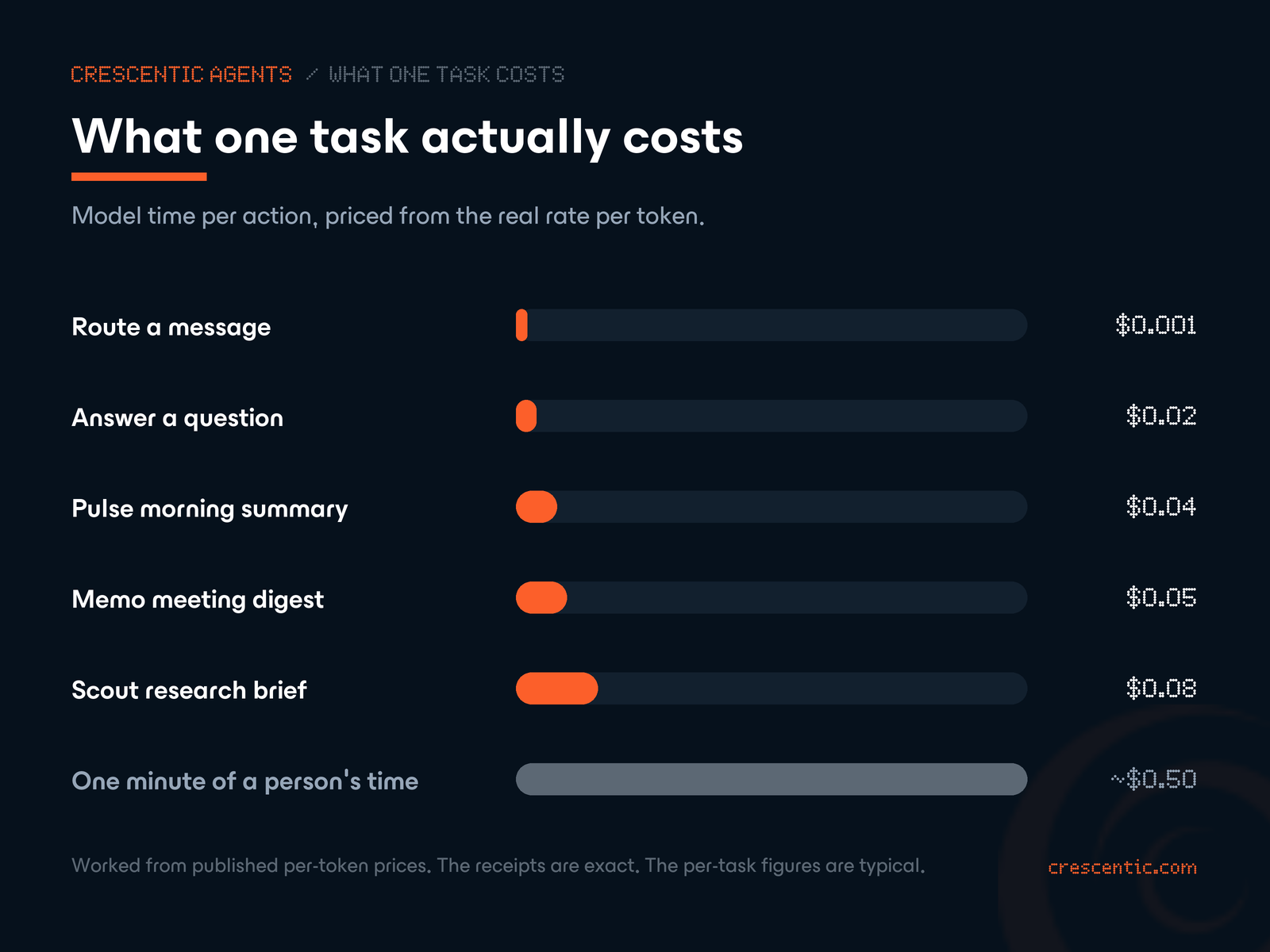 A bar chart of the real per-task model cost of each agent action — routing a message about a tenth of a cent, an /ask query around two cents, a Pulse morning summary about four cents, a Memo transcript digest about five cents, a Scout research brief about eight cents — next to a much taller reference bar for one minute of a person's time