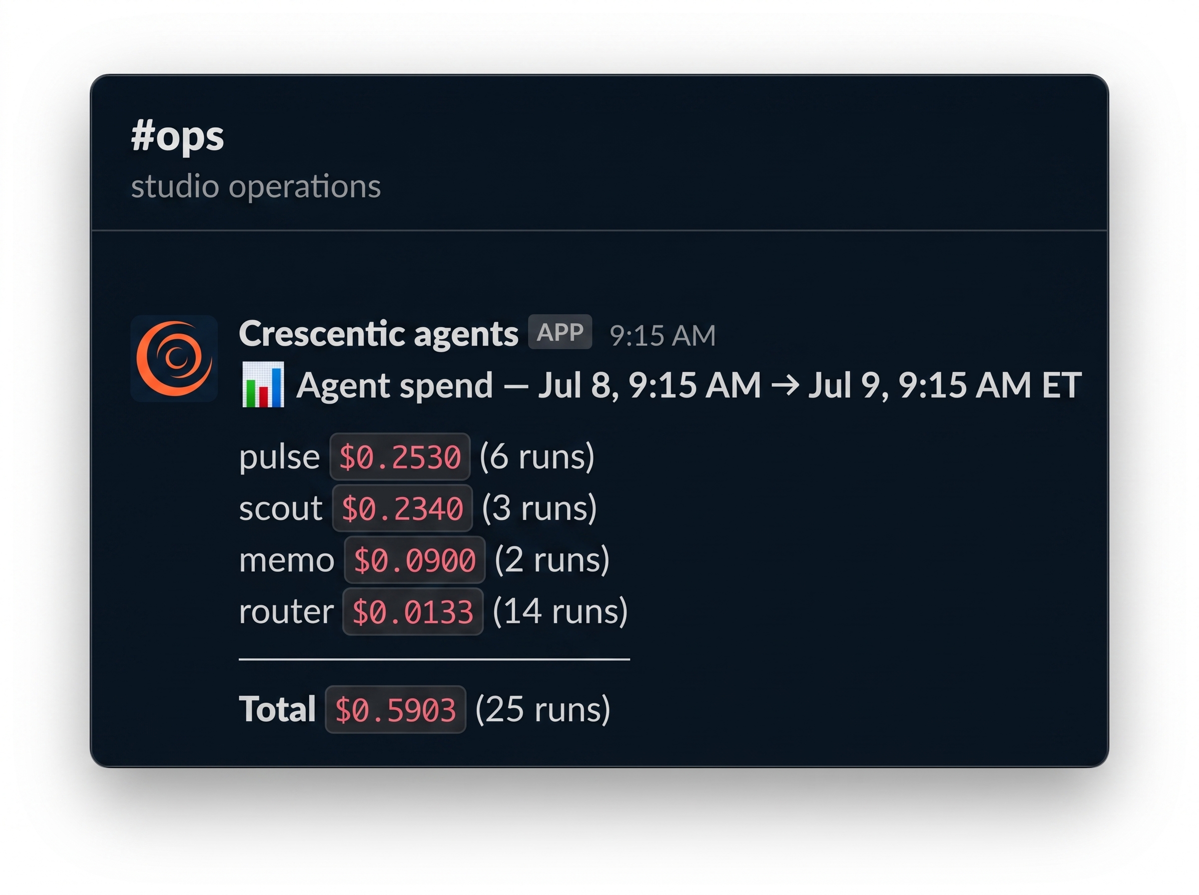 A Slack message in an #ops channel titled "Agent spend" for a 24-hour window, listing each agent's cost and run count — pulse, scout, memo, router — with a total of about fifty-nine cents across twenty-five runs