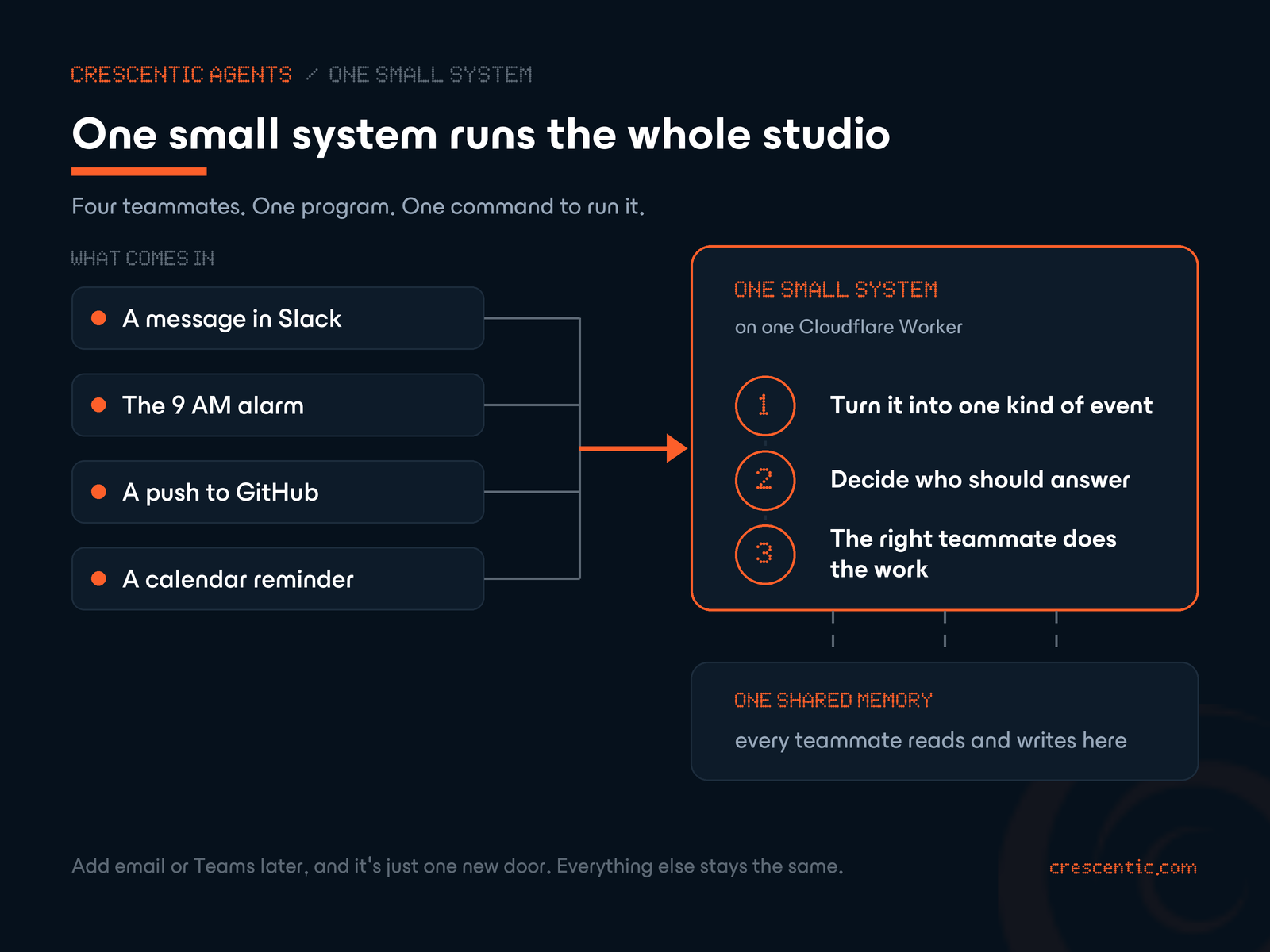 A simple diagram of the whole system: on the left, four inputs — a Slack message, a morning clock, a GitHub push, a calendar alert — flow into a single rounded box labeled "one small system." Inside the box, a left-to-right flow reads "turn it into one kind of event → decide who should answer → the right teammate does the work." Below the box, a single shared "memory" that every teammate reads from and writes to.