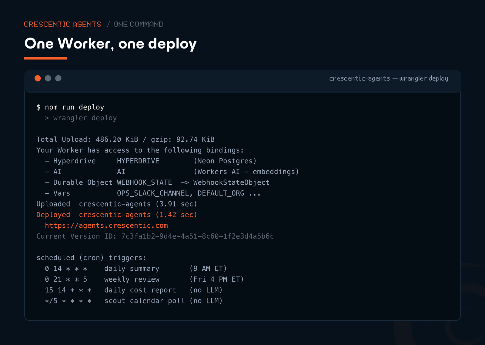 A terminal running `npm run deploy`. Wrangler uploads a single Worker, crescentic-agents, lists its bindings (Hyperdrive to Neon Postgres, Workers AI, the WebhookState Durable Object, and vars), deploys it to agents.crescentic.com, and registers four cron triggers — the daily and weekly summaries plus two LLM-free jobs (the cost report and the calendar poll).