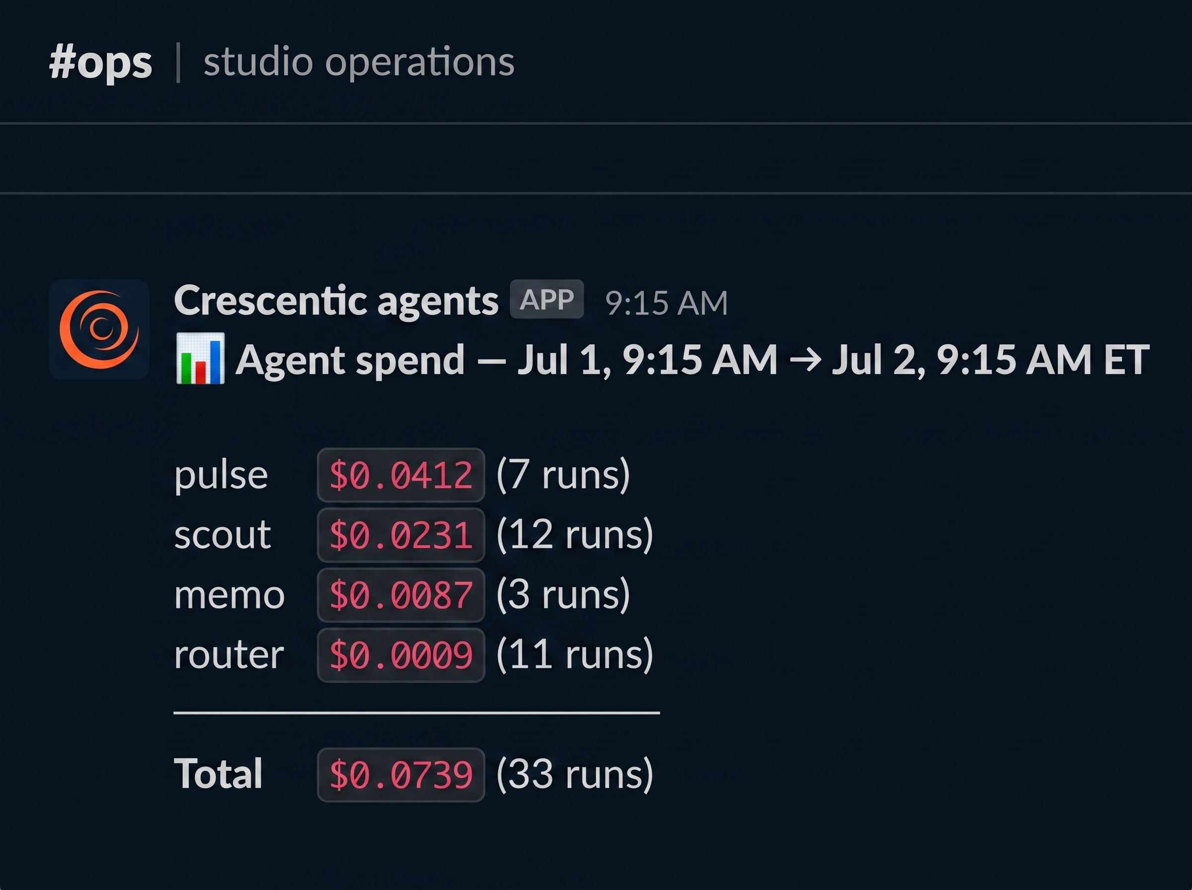 The daily cost report in the ops channel: yesterday's spend per agent, down to the fraction of a cent